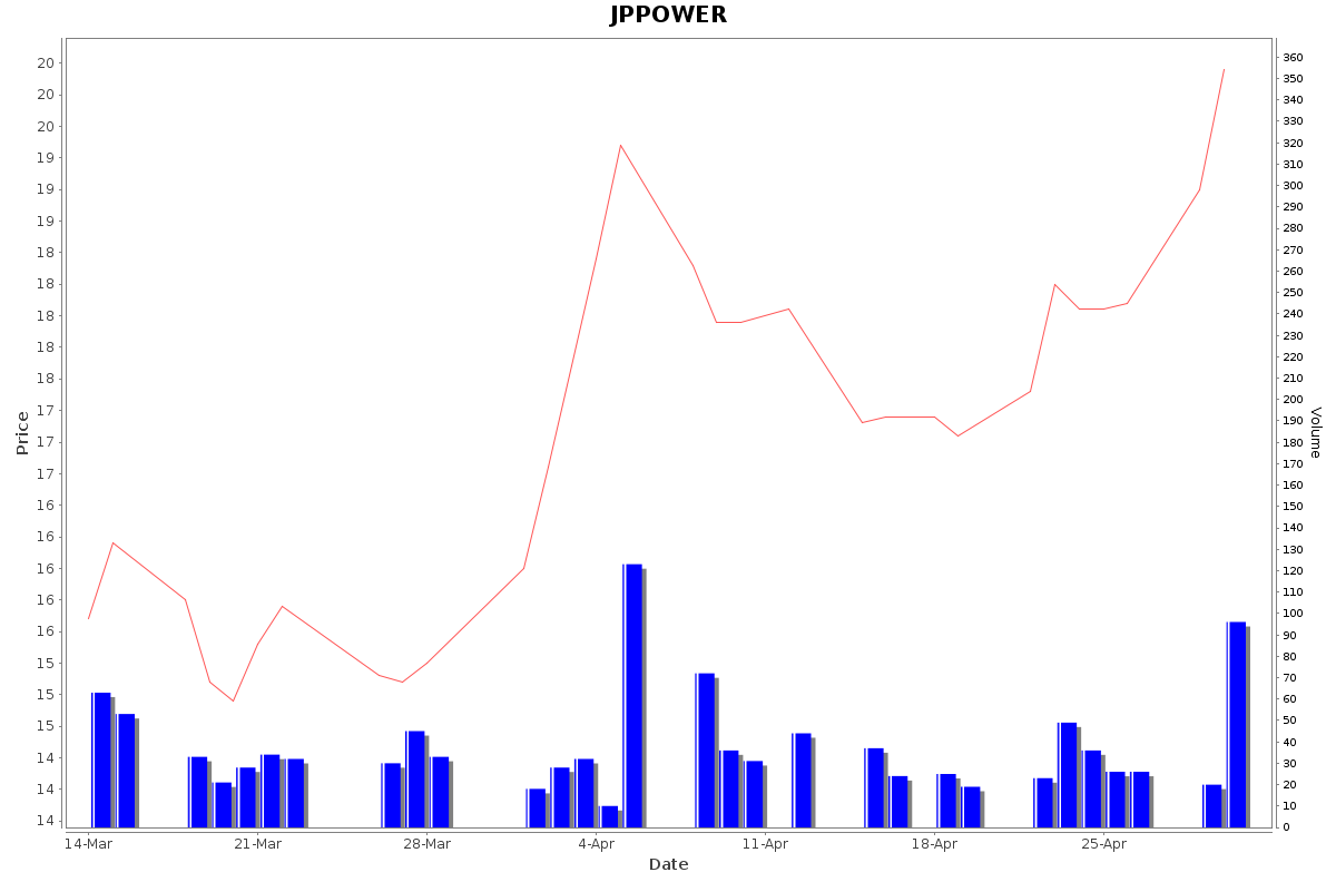 JPPOWER Daily Price Chart NSE Today